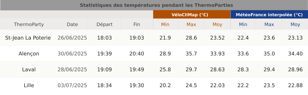 Statistiques des températures