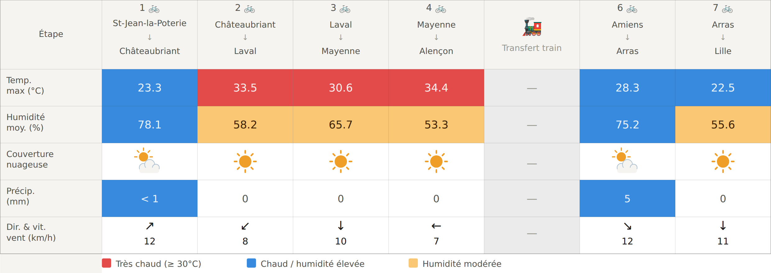 Conditions météorologiques